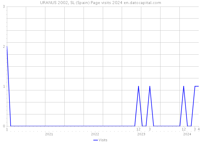 URANUS 2002, SL (Spain) Page visits 2024 