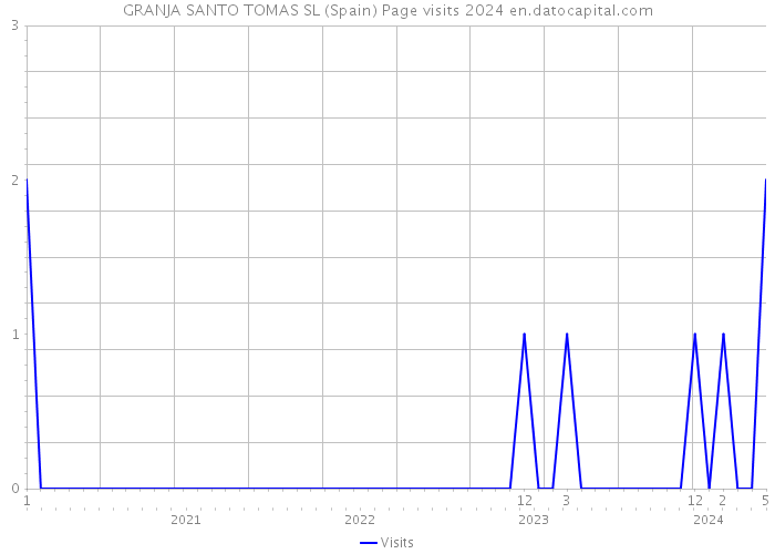 GRANJA SANTO TOMAS SL (Spain) Page visits 2024 