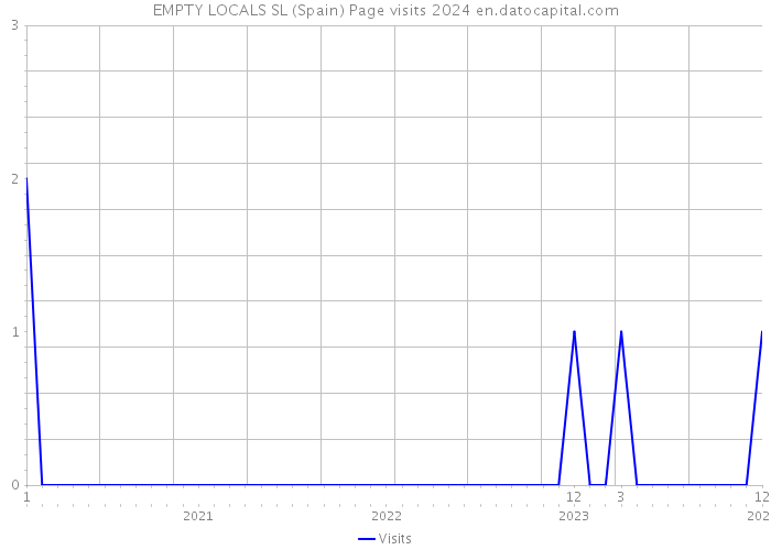 EMPTY LOCALS SL (Spain) Page visits 2024 