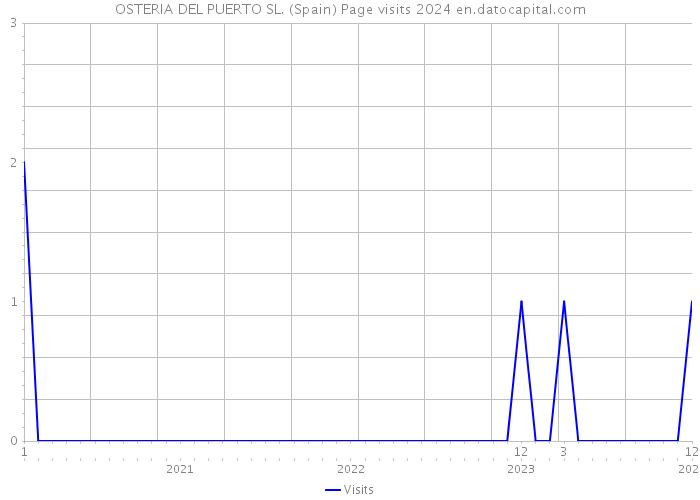 OSTERIA DEL PUERTO SL. (Spain) Page visits 2024 