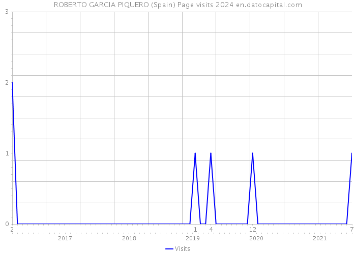 ROBERTO GARCIA PIQUERO (Spain) Page visits 2024 