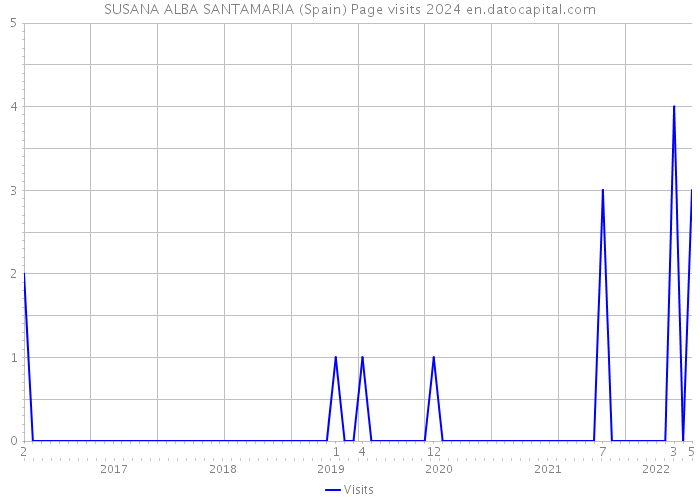SUSANA ALBA SANTAMARIA (Spain) Page visits 2024 