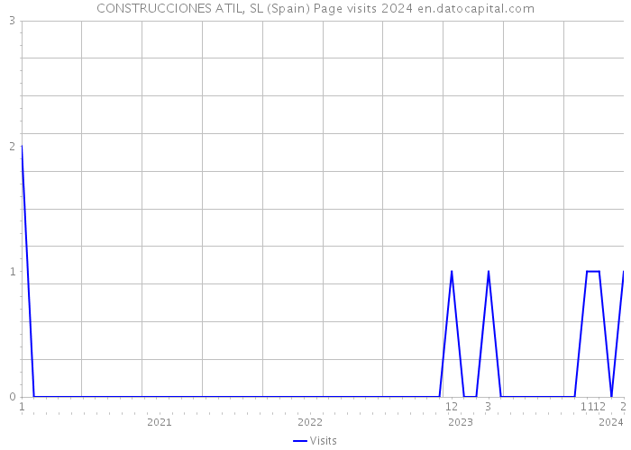 CONSTRUCCIONES ATIL, SL (Spain) Page visits 2024 