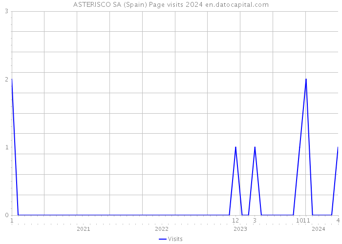 ASTERISCO SA (Spain) Page visits 2024 