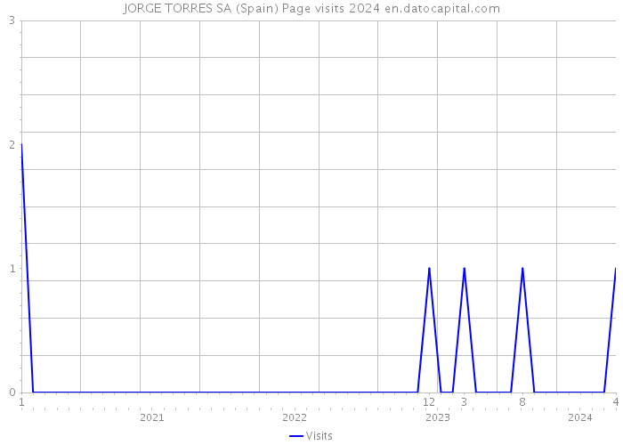 JORGE TORRES SA (Spain) Page visits 2024 