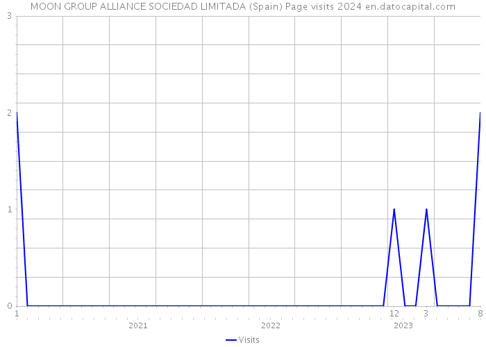 MOON GROUP ALLIANCE SOCIEDAD LIMITADA (Spain) Page visits 2024 