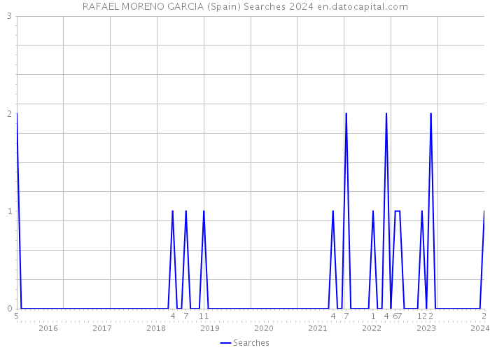 RAFAEL MORENO GARCIA (Spain) Searches 2024 