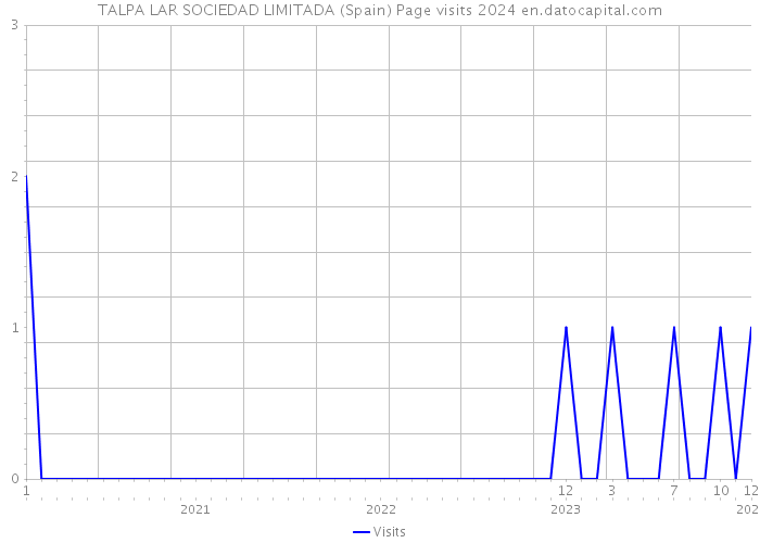 TALPA LAR SOCIEDAD LIMITADA (Spain) Page visits 2024 