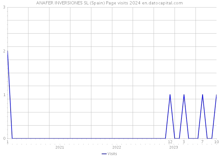 ANAFER INVERSIONES SL (Spain) Page visits 2024 