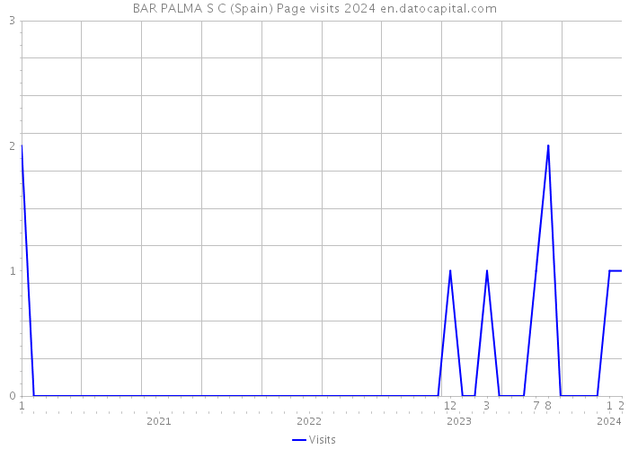 BAR PALMA S C (Spain) Page visits 2024 