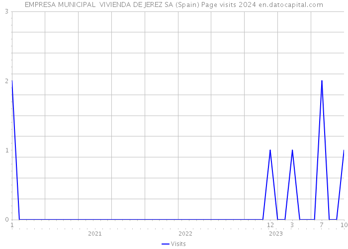 EMPRESA MUNICIPAL VIVIENDA DE JEREZ SA (Spain) Page visits 2024 