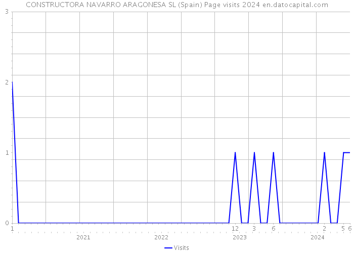 CONSTRUCTORA NAVARRO ARAGONESA SL (Spain) Page visits 2024 