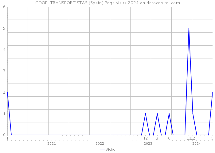 COOP. TRANSPORTISTAS (Spain) Page visits 2024 