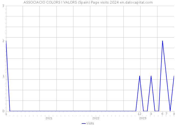 ASSOCIACIO COLORS I VALORS (Spain) Page visits 2024 