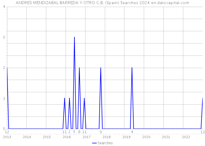 ANDRES MENDIZABAL BARREDA Y OTRO C.B. (Spain) Searches 2024 