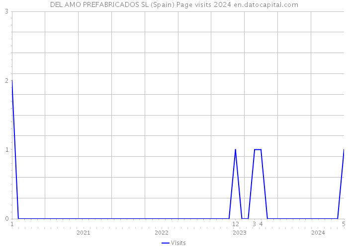 DEL AMO PREFABRICADOS SL (Spain) Page visits 2024 