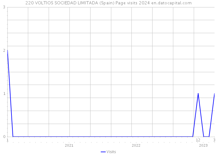 220 VOLTIOS SOCIEDAD LIMITADA (Spain) Page visits 2024 