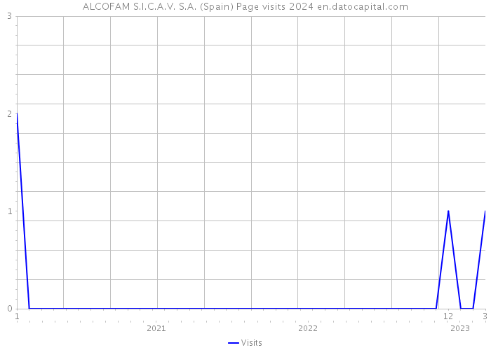 ALCOFAM S.I.C.A.V. S.A. (Spain) Page visits 2024 