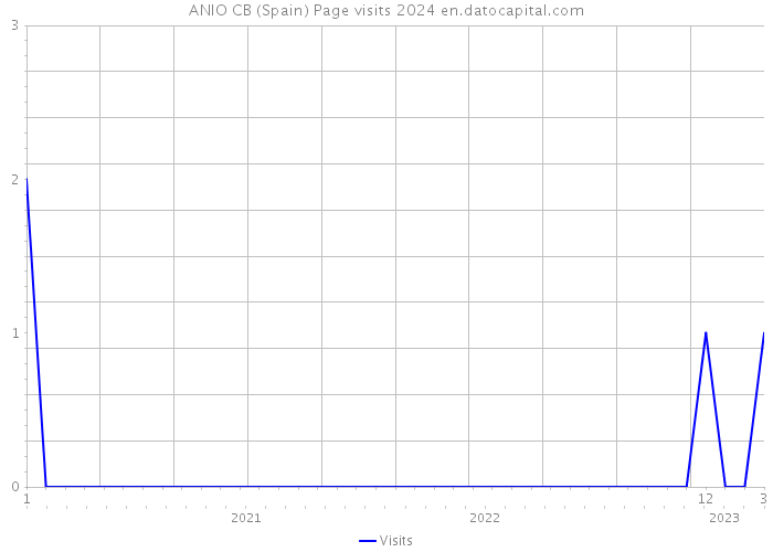 ANIO CB (Spain) Page visits 2024 