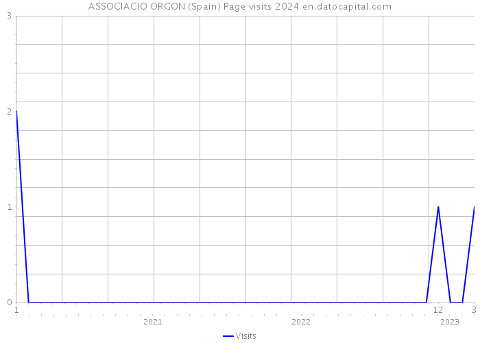 ASSOCIACIO ORGON (Spain) Page visits 2024 