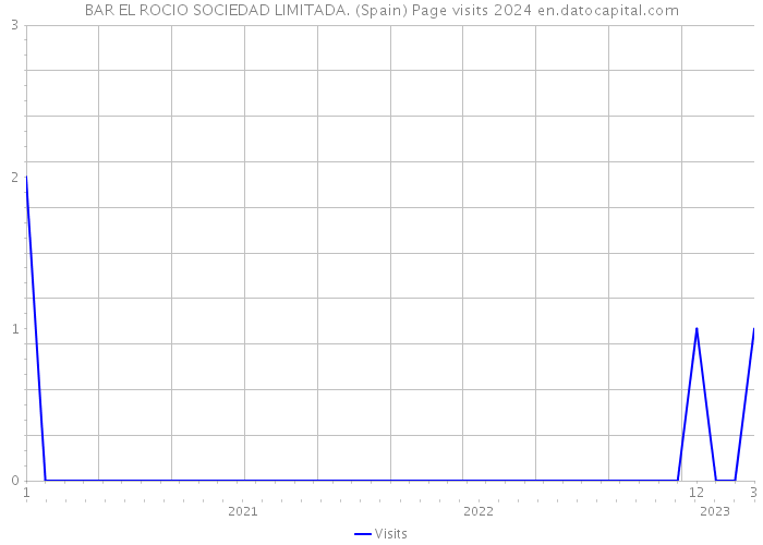 BAR EL ROCIO SOCIEDAD LIMITADA. (Spain) Page visits 2024 