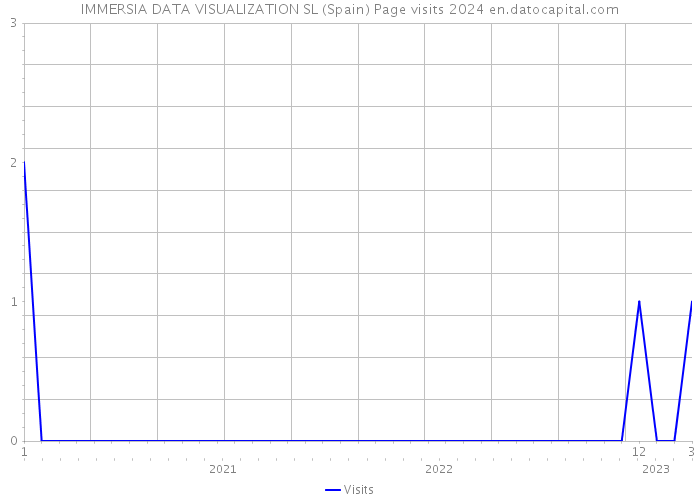 IMMERSIA DATA VISUALIZATION SL (Spain) Page visits 2024 