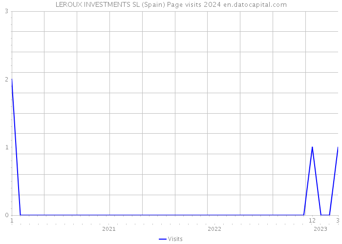 LEROUX INVESTMENTS SL (Spain) Page visits 2024 