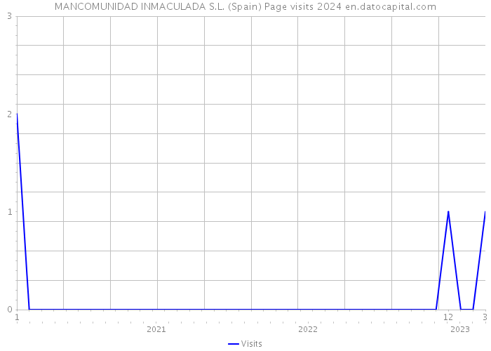 MANCOMUNIDAD INMACULADA S.L. (Spain) Page visits 2024 