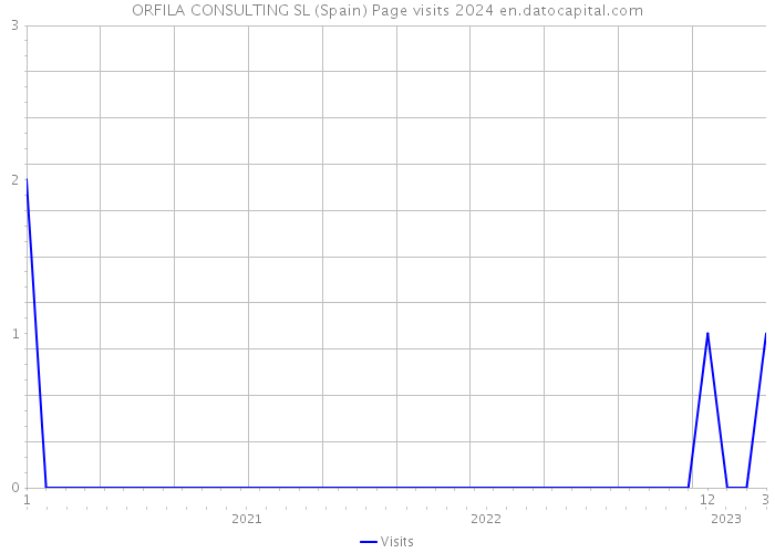 ORFILA CONSULTING SL (Spain) Page visits 2024 