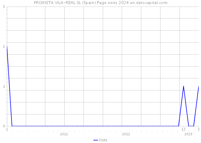 PROINSTA VILA-REAL SL (Spain) Page visits 2024 