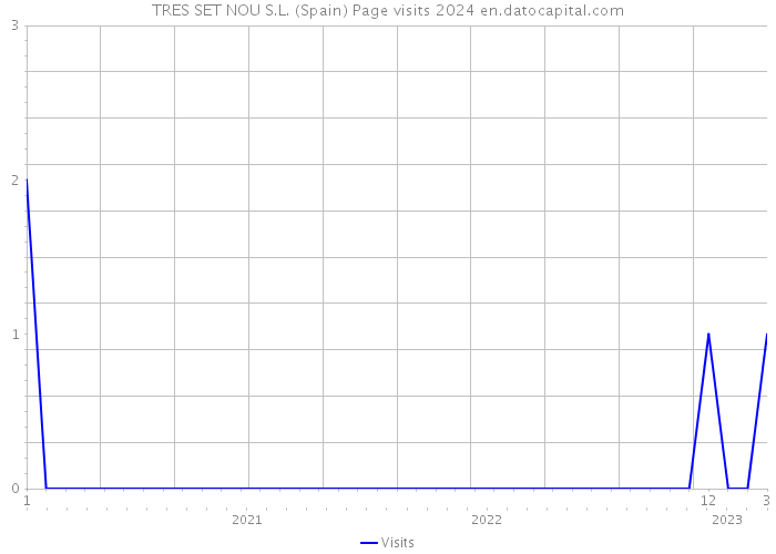 TRES SET NOU S.L. (Spain) Page visits 2024 