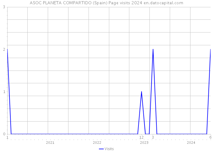 ASOC PLANETA COMPARTIDO (Spain) Page visits 2024 