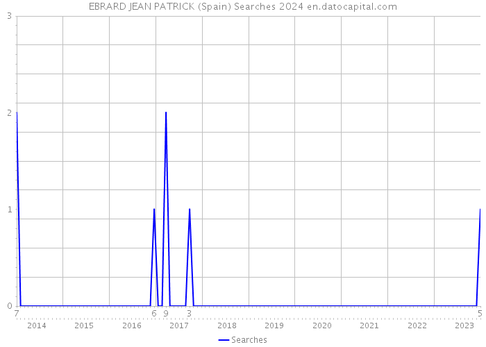 EBRARD JEAN PATRICK (Spain) Searches 2024 