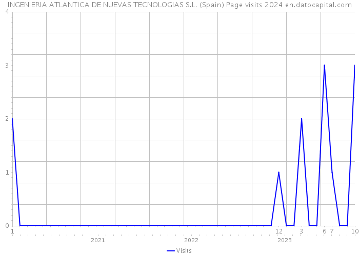 INGENIERIA ATLANTICA DE NUEVAS TECNOLOGIAS S.L. (Spain) Page visits 2024 