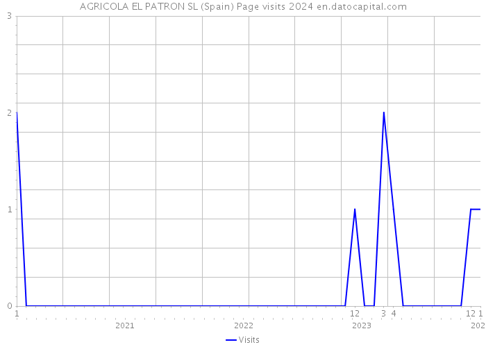 AGRICOLA EL PATRON SL (Spain) Page visits 2024 