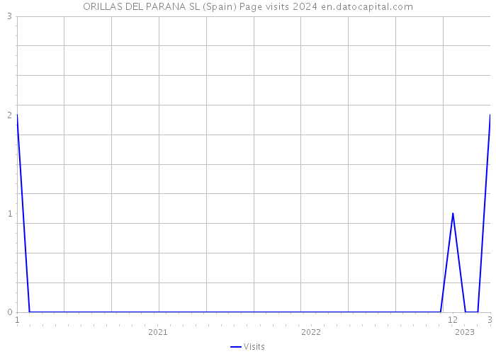 ORILLAS DEL PARANA SL (Spain) Page visits 2024 