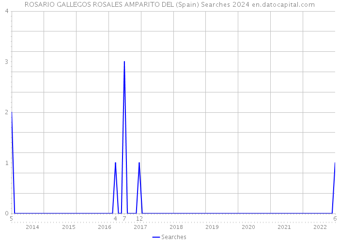 ROSARIO GALLEGOS ROSALES AMPARITO DEL (Spain) Searches 2024 