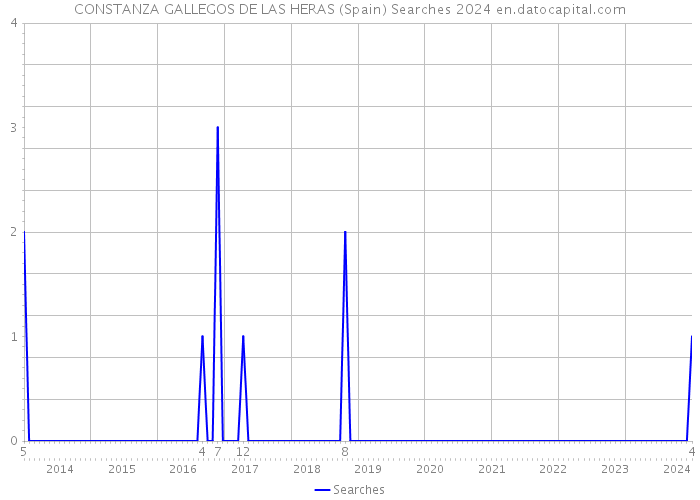CONSTANZA GALLEGOS DE LAS HERAS (Spain) Searches 2024 