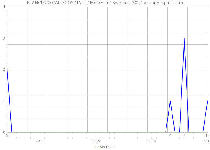 FRANCISCO GALLEGOS MARTINEZ (Spain) Searches 2024 