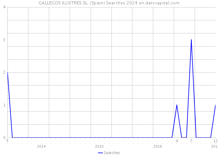 GALLEGOS ILUSTRES SL. (Spain) Searches 2024 