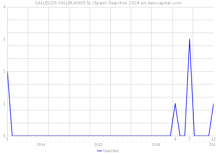 GALLEGOS VALLEKANOS SL (Spain) Searches 2024 