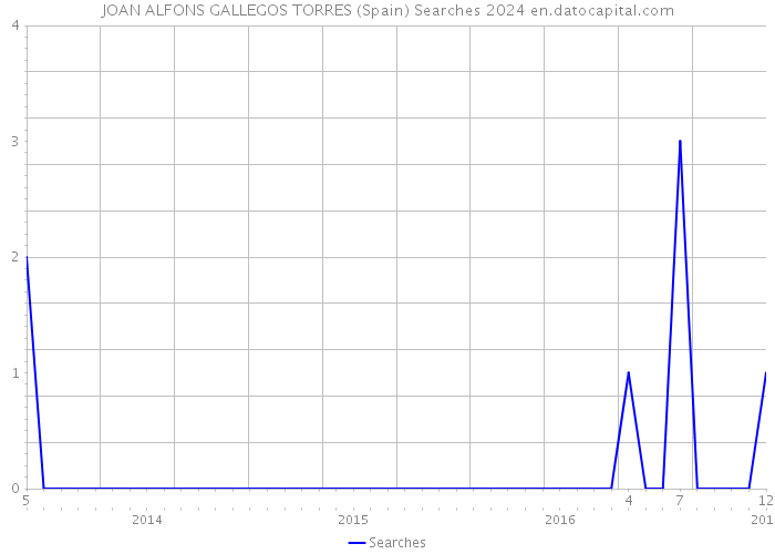 JOAN ALFONS GALLEGOS TORRES (Spain) Searches 2024 