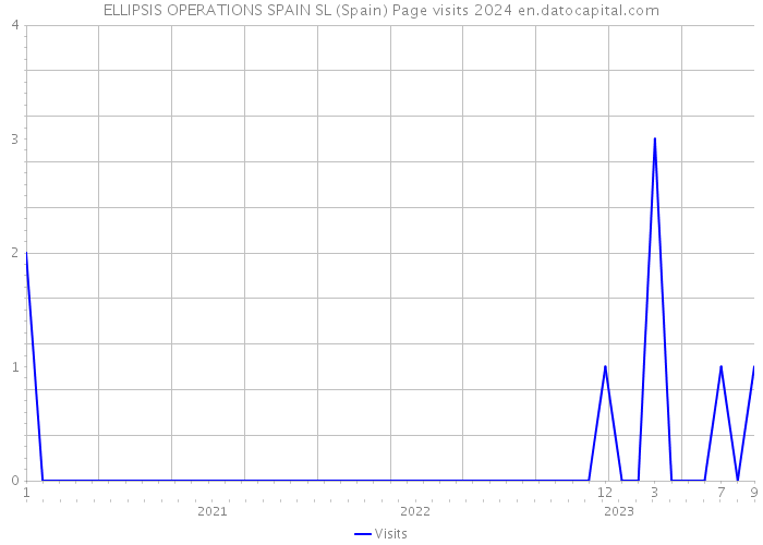 ELLIPSIS OPERATIONS SPAIN SL (Spain) Page visits 2024 