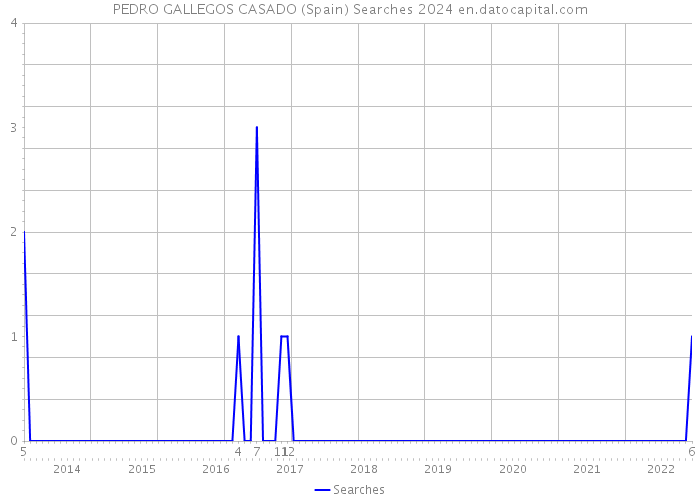 PEDRO GALLEGOS CASADO (Spain) Searches 2024 
