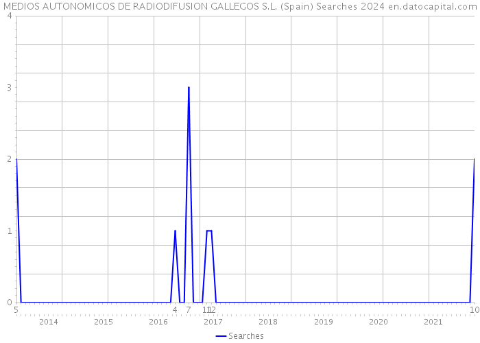 MEDIOS AUTONOMICOS DE RADIODIFUSION GALLEGOS S.L. (Spain) Searches 2024 