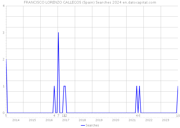 FRANCISCO LORENZO GALLEGOS (Spain) Searches 2024 