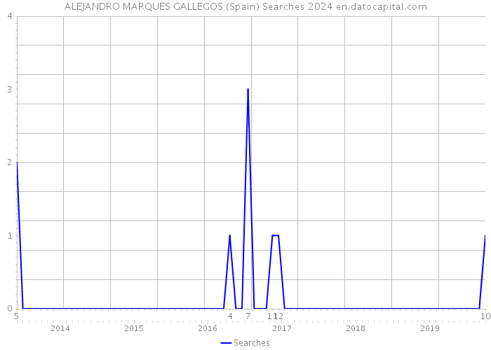 ALEJANDRO MARQUES GALLEGOS (Spain) Searches 2024 