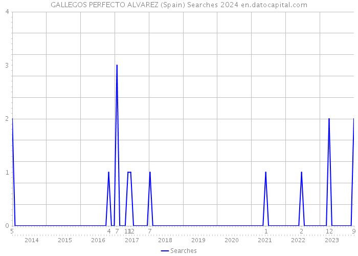 GALLEGOS PERFECTO ALVAREZ (Spain) Searches 2024 