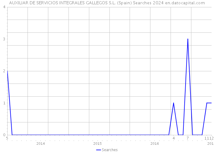 AUXILIAR DE SERVICIOS INTEGRALES GALLEGOS S.L. (Spain) Searches 2024 