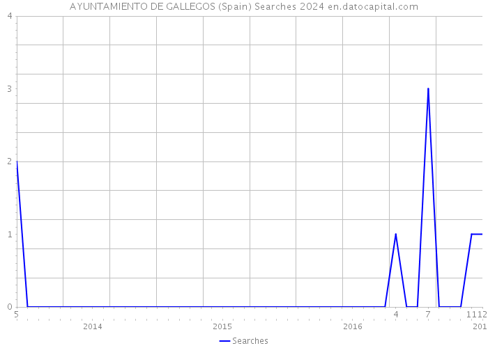 AYUNTAMIENTO DE GALLEGOS (Spain) Searches 2024 